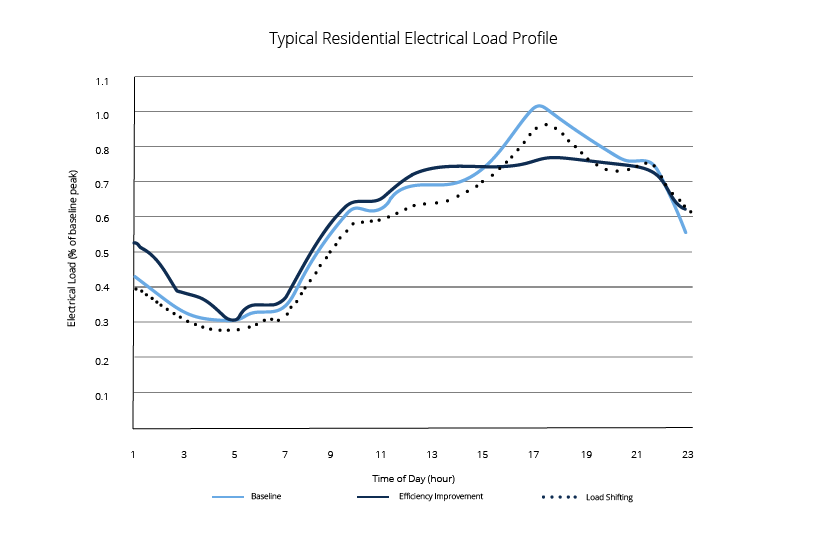 5 questions to ask when choosing a demand response program for your ...