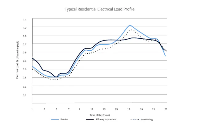 5 questions to ask when choosing a demand response program for your ...