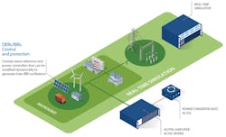 Figure 1. General scheme of a PHIL setup for testing the interaction of an IBR with a virtual microgrid. Source: OPAL-RT Technologies Figure 1. General scheme of a PHIL setup for testing the interaction of an IBR with a virtual microgrid. Source: OPAL-RT Technologies