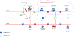 Figure 2: Fault isolation and load restoration. Source: Siemens Figure 2: Fault isolation and load restoration. Source: Siemens