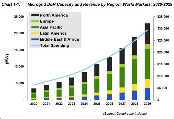 Not all DER incentives are good for microgrids
