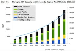 Not all DER incentives are good for microgrids Not all DER incentives are good for microgrids