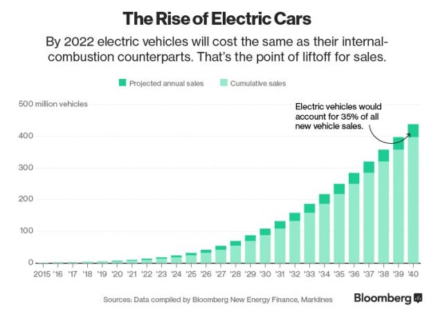 EV-Rise-chart-Lomiko-e1610902531232