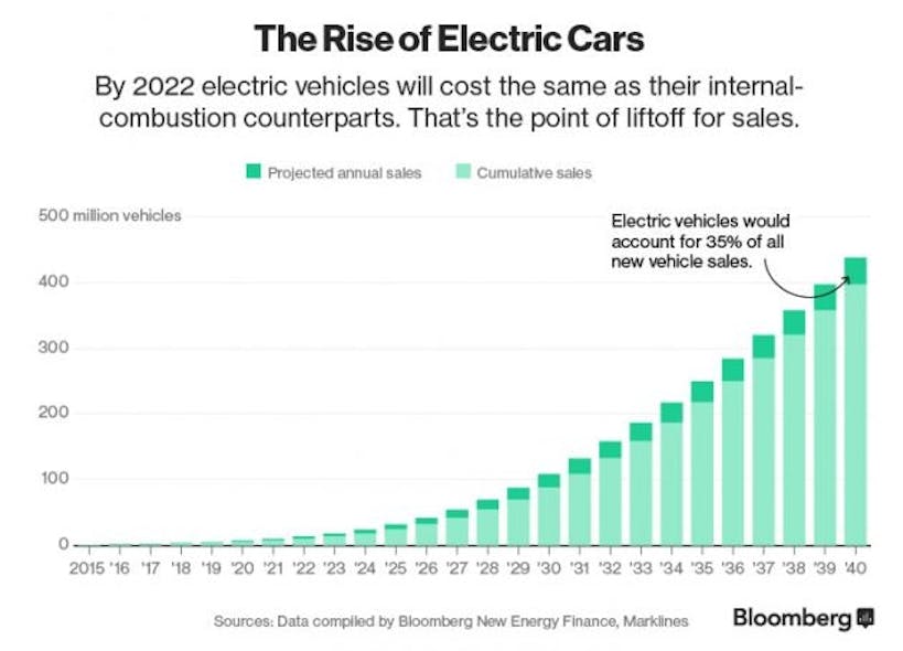 EV-Rise-chart-Lomiko-e1610902531232