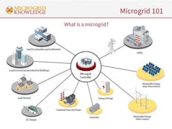 Courtesy of Microgrid Knowledge Courtesy of Microgrid Knowledge