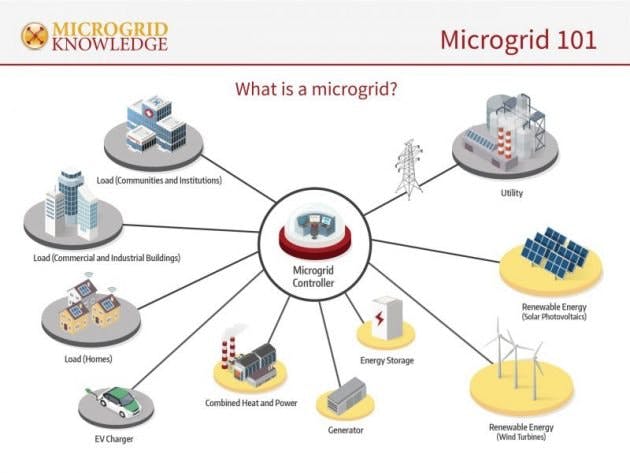 Courtesy of Microgrid Knowledge
