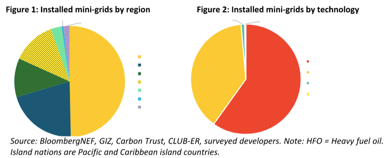 minigrids BloomNEF report