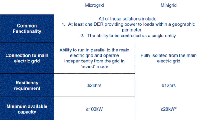 Mini Grid Example Picture Minigrids: Solutions for Africa’s Energy Challenges | Microgrid Knowledge