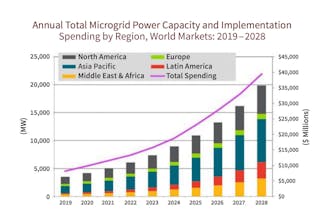 Microgrid Adoption Graph