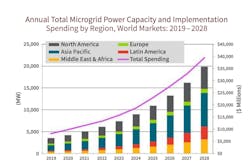 Microgrid Adoption Graph Microgrid Adoption Graph