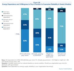 Source: 2020 State of Commercial & Industrial Power Reliability Report, Courtesy of S&C Electric Source: 2020 State of Commercial & Industrial Power Reliability Report, Courtesy of S&C Electric