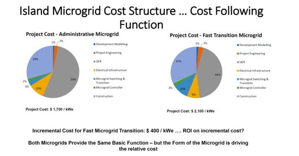 What is the Cost of a Microgrid? Think Function Microgrid Knowledge