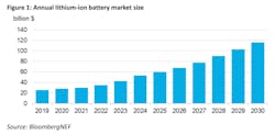 Annual lithium-ion battery market size. Source BloombergNEF Annual lithium-ion battery market size. Source BloombergNEF