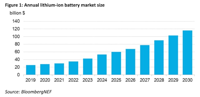 Annual lithium-ion battery market size. Source BloombergNEF