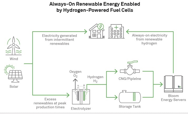 Credit: Bloom Energy