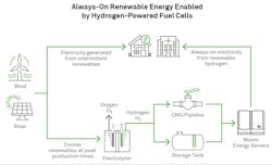 Credit: Bloom Energy Credit: Bloom Energy