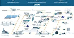 Scope of DERMS. Courtesy of Siemens Scope of DERMS. Courtesy of Siemens