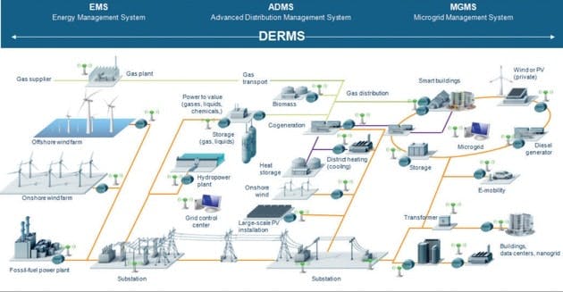 Scope of DERMS. Courtesy of Siemens