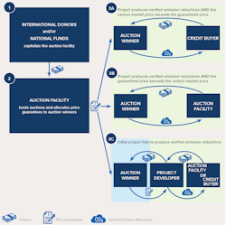 RMI climate auction 1 RMI climate auction 1