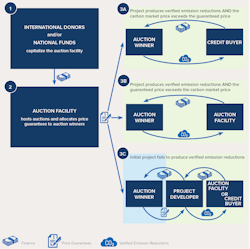 RMI climate auction 1 RMI climate auction 1