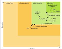 Courtesy of Navigant Research Courtesy of Navigant Research