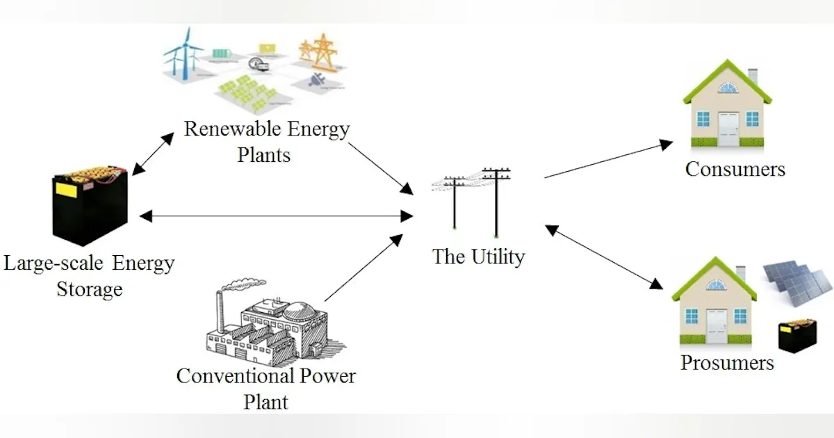 Community Microgrid A Community Microgrid, Some Prosumers and Energy Sharing | Microgrid ...