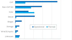 ICF-microgrids-by-technology