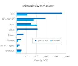 ICF-microgrids-by-technology