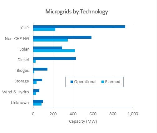 ICF-microgrids-by-technology