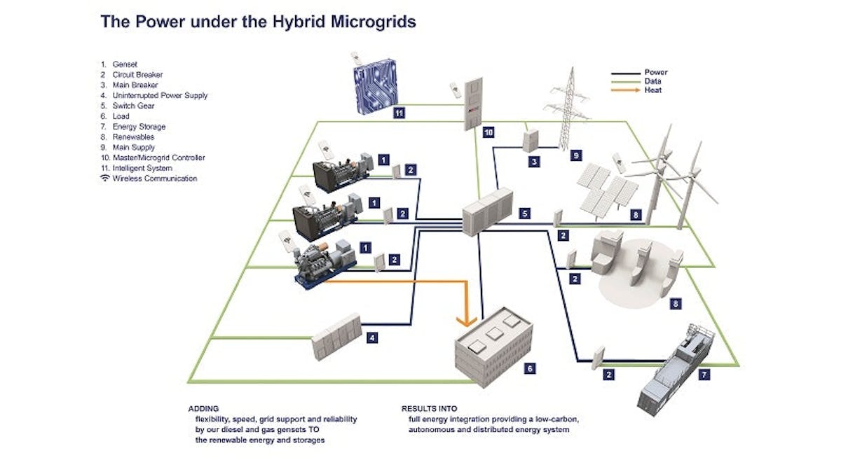 RollsRoyce_MTU_Onsite_Energy_Microgrid_Overview