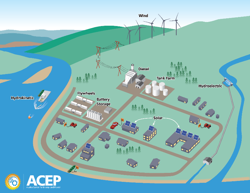 Alaska Microgrid Center