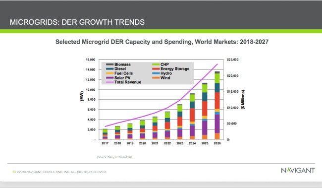 1663214708013 Navigantmicrogridgrowth