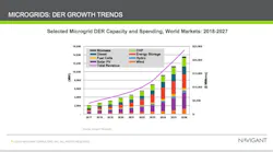 navigant-microgrid-growth