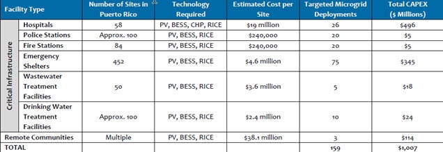 1663214884291 Prmicrogridcosts