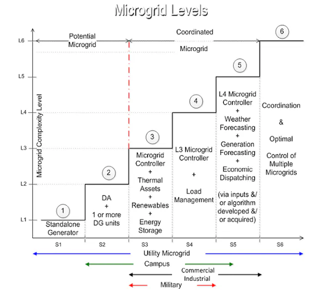 PGE Plans Customer, Community Microgrids as Part of Energy Storage ...
