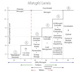 1663214894809 Scmicrogridlevelchart 1663214894809 Scmicrogridlevelchart