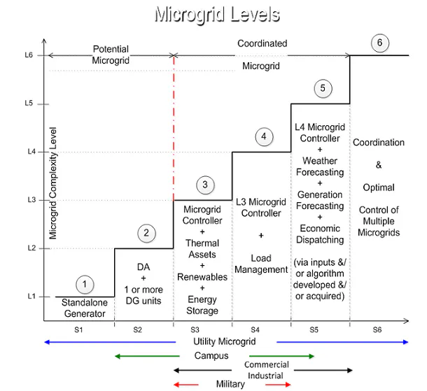 Tactical Microgrid Chart PGE Plans Customer, Community Microgrids as Part of Energy Storage ...