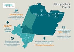 Siemens-Brazil-Amazonas-microgrids