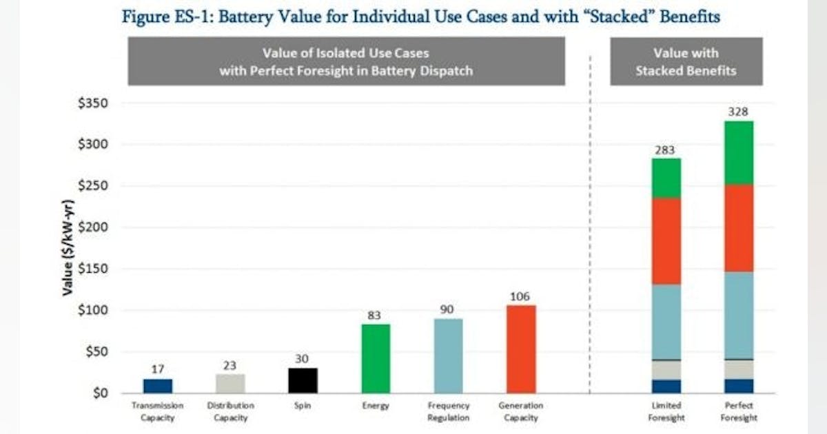 Stacking Energy Storage Values to Make Batteries More Profitable ...