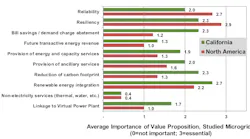 California Microgrid Roadmap
