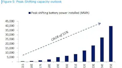 DB-peak-shifting-chart