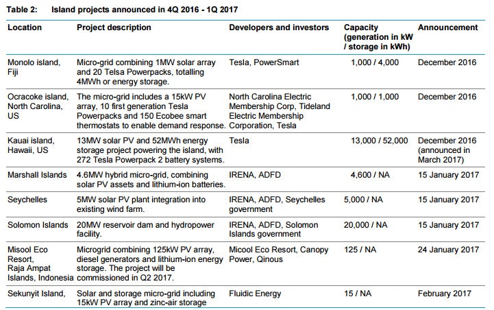 1663215200588 Islandmicrogridslist1