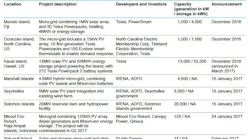 island-microgrids-list-1