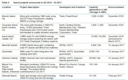 1663215200588 Islandmicrogridslist1 1663215200588 Islandmicrogridslist1