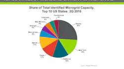 Ranking of States, Microgrid Development