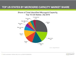 Ranking of States, Microgrid Development Ranking of States, Microgrid Development