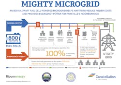 CON_5383_Hartford Microgrid Infographic FINAL (1) CON_5383_Hartford Microgrid Infographic FINAL (1)