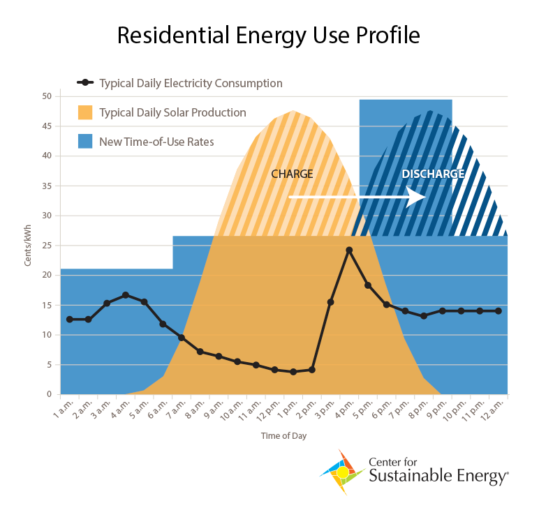 Courtesy of Center for Sustainable Energy