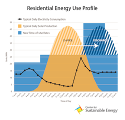 Courtesy of Center for Sustainable Energy Courtesy of Center for Sustainable Energy