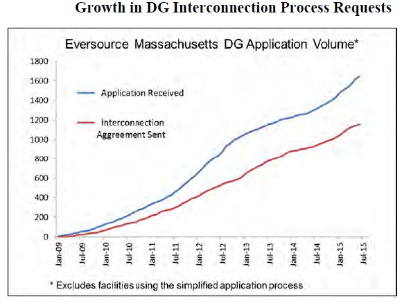 1663215319320 Eversourceinterconnectionrequests